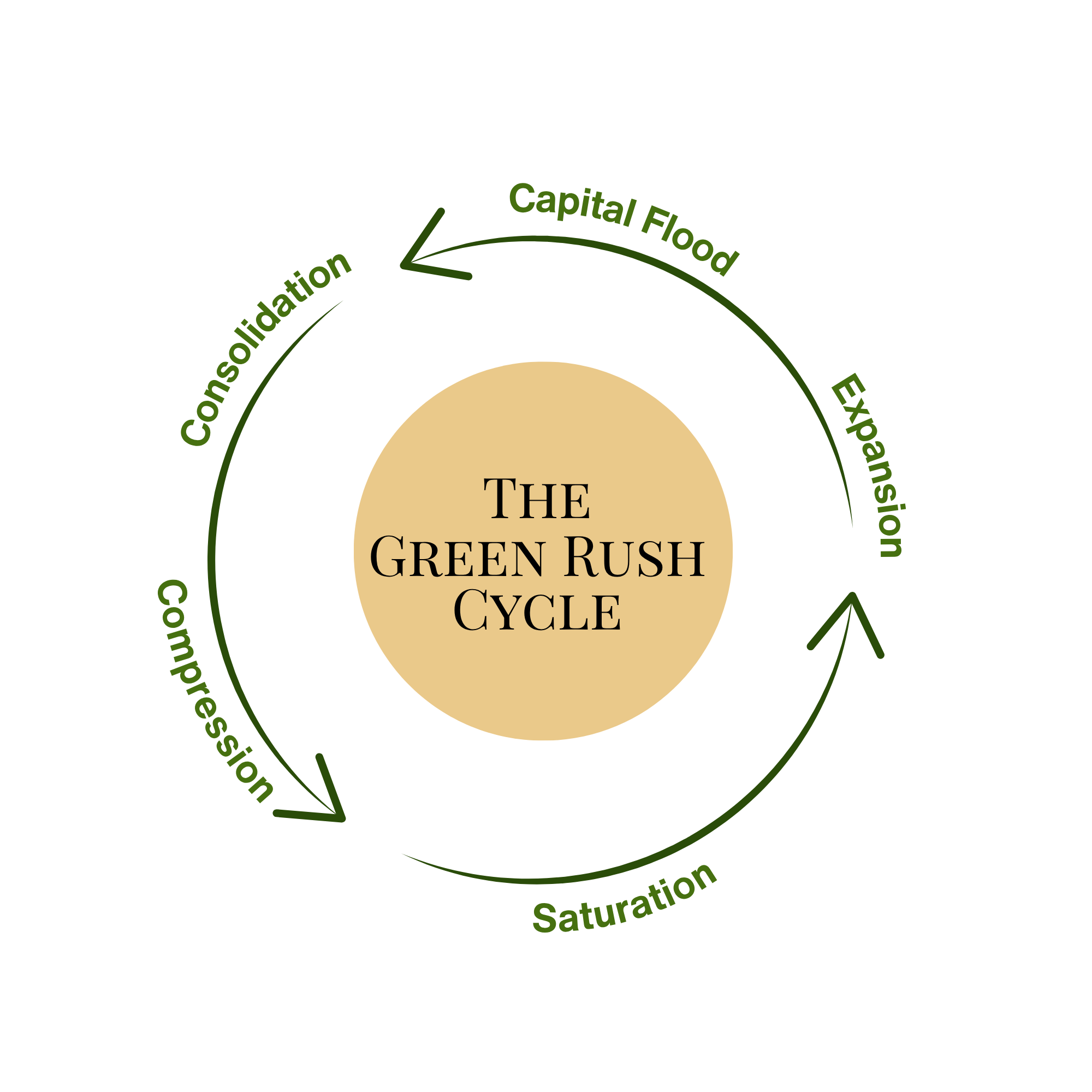 The Green Rush Cycle
